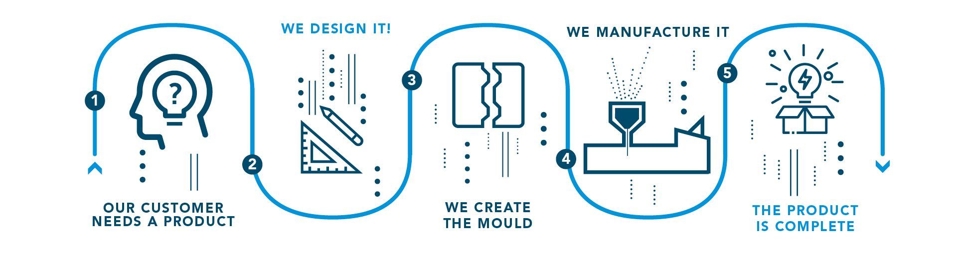 design and manufacturing by safeload